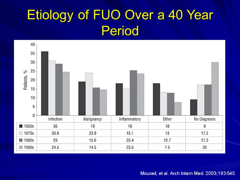 Etiology of FUO Over a 40 Year Period Mourad, et al. Arch Intern Med.